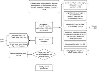 Prediction values of fat-soluble vitamin of growth retardation in children aged 1–6 years